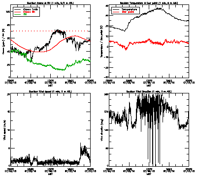 in situ surface data - July 2