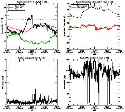 in situ surface data - July 3