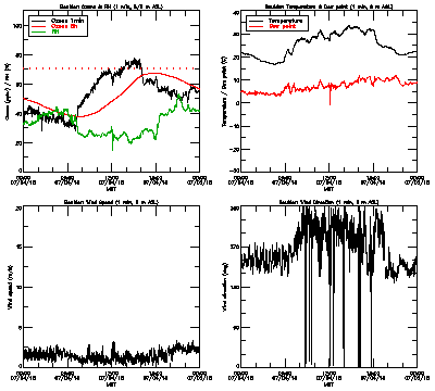 in situ surface data - July 4