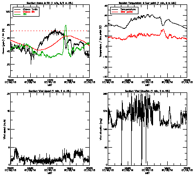 in situ surface data - July 5
