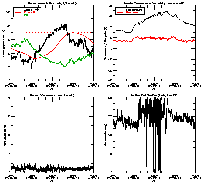 in situ surface data - July 6