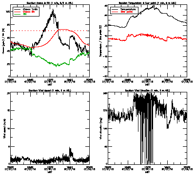 in situ surface data - July 7