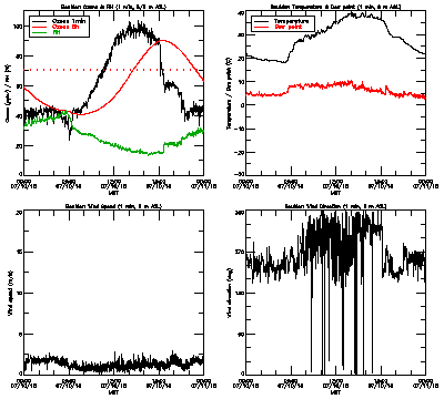 in situ surface data - July 10