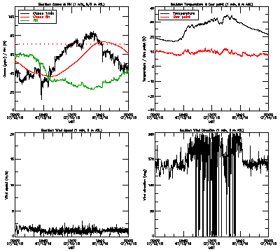 in situ surface data - July 13