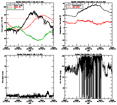 in situ surface data - July 14