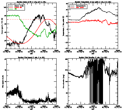 in situ surface data - July 16