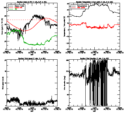 in situ surface data - July 19