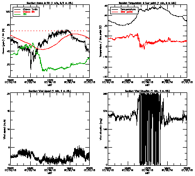 in situ surface data - July 20
