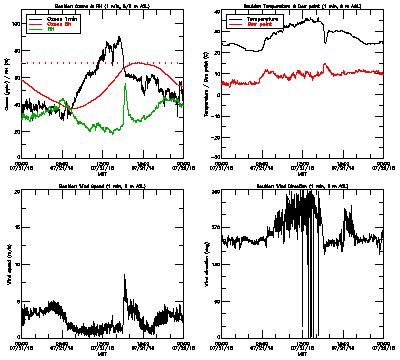 in situ surface data - July 21