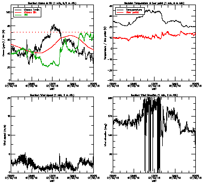 in situ surface data - July 22