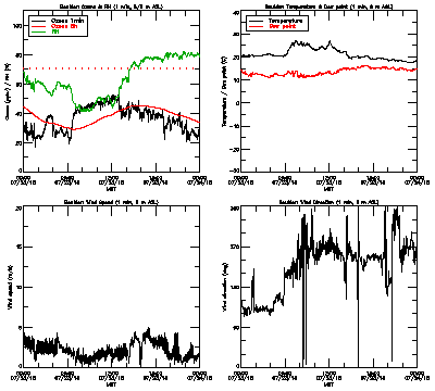 in situ surface data - July 23