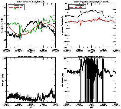 in situ surface data - July 25