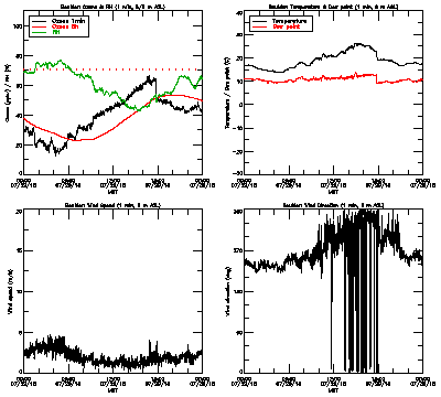 in situ surface data - July 29