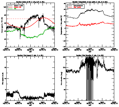 in situ surface data - August 1