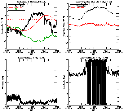 in situ surface data - August 2
