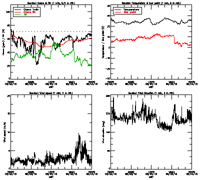 in situ surface data - August 3
