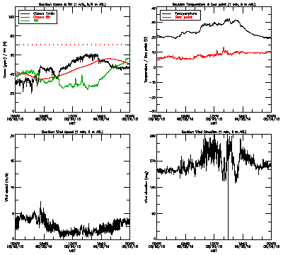 in situ surface data - August 5