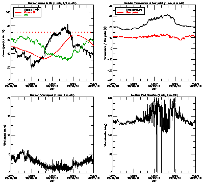 in situ surface data - August 6