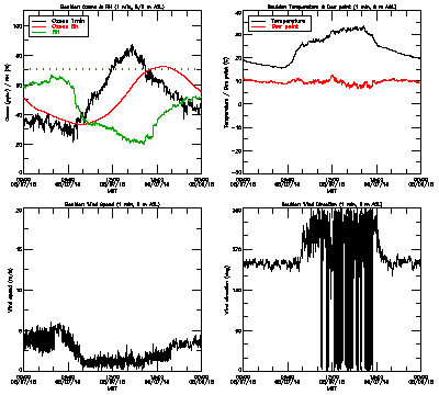 in situ surface data - August 7