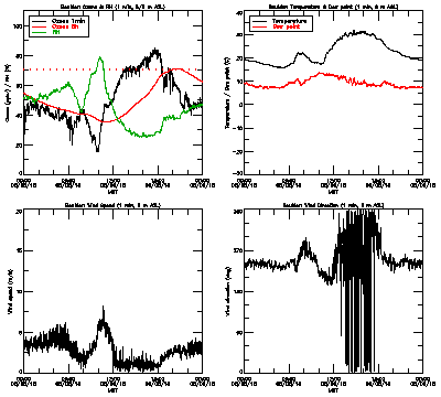 in situ surface data - August 8