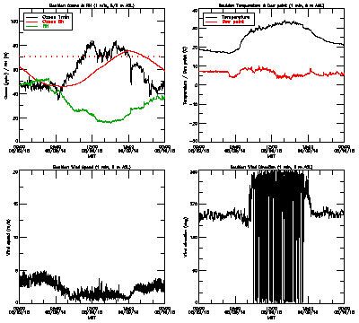in situ surface data - August 9