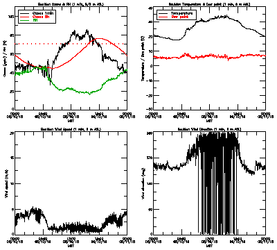 in situ surface data - August 10