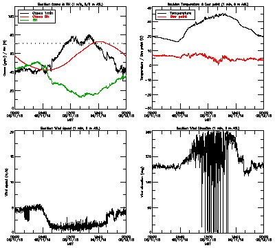 in situ surface data - August 11