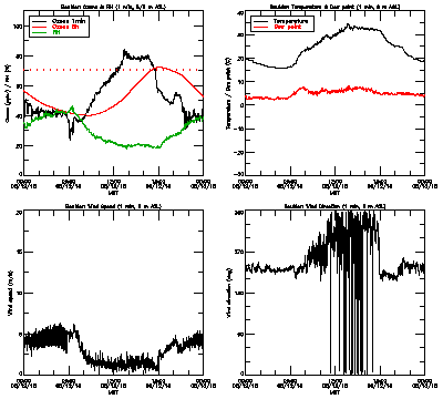 in situ surface data - August 12