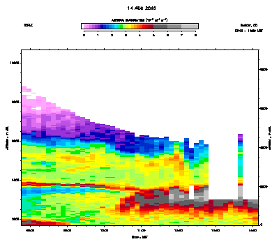 Aerosol Backscatter - August 14