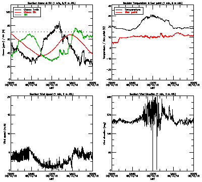 in situ surface data - August 14
