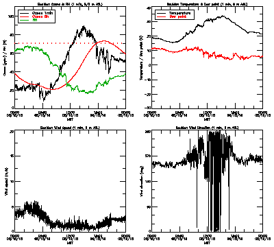 in situ surface data - August 15