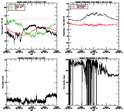 in situ surface data - August 19