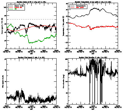 in situ surface data - August 23