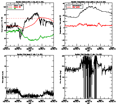 in situ surface data - August 24
