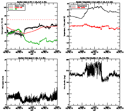 in situ surface data - August 26