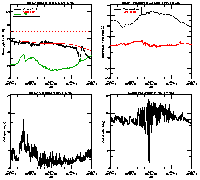 in situ surface data - August 27