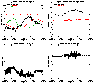 in situ surface data - August 28