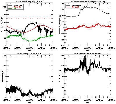in situ surface data - August 30