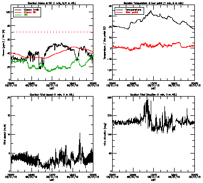 in situ surface data - August 31