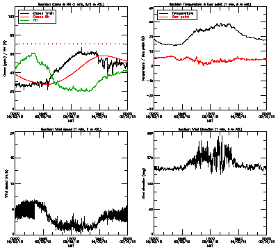 in situ surface data - September 2