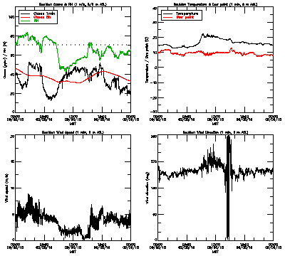 in situ surface data - September 5