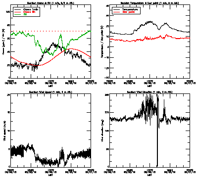 in situ surface data - September 6