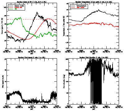 in situ surface data - September 8