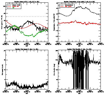 in situ surface data - September 9