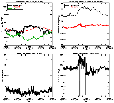 in situ surface data - September 11