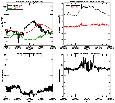 in situ surface data - September 17