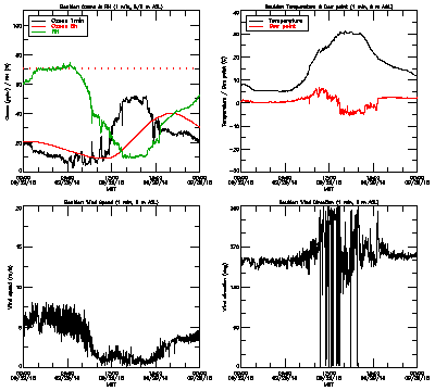 in situ surface data - September 29