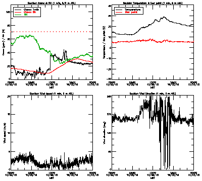 in situ surface data - October 2