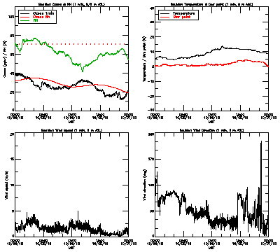 in situ surface data - October 6