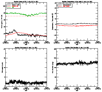 in situ surface data - October 10